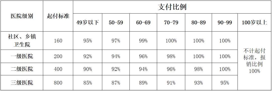 成都个人社保和公司社保报销比例一样吗？