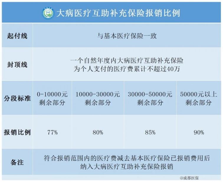 成都个人社保和公司社保报销比例一样吗？