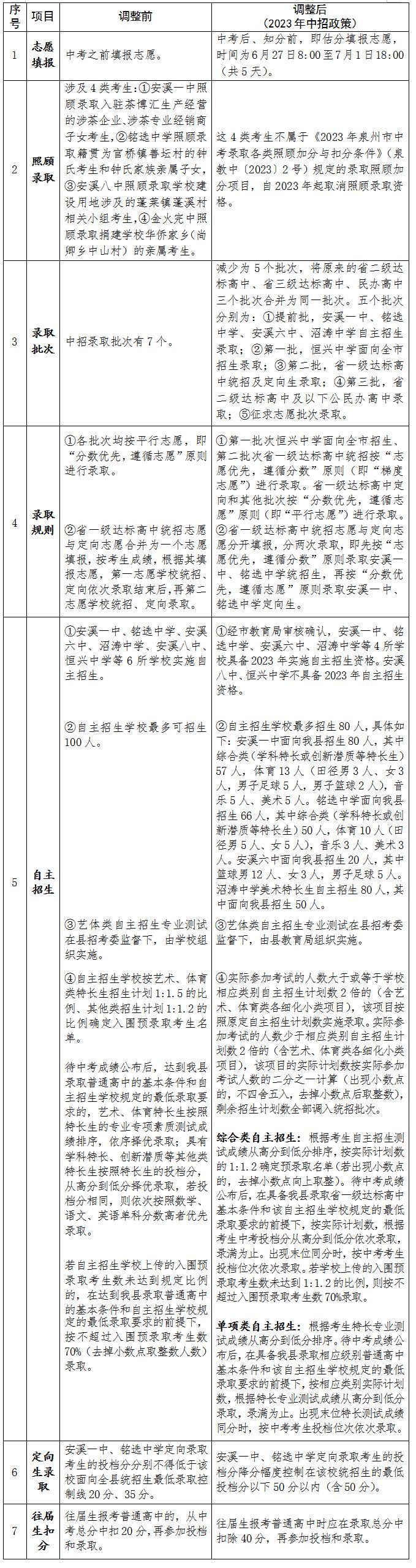 2023泉州安溪县普通高中招生7大变化汇总