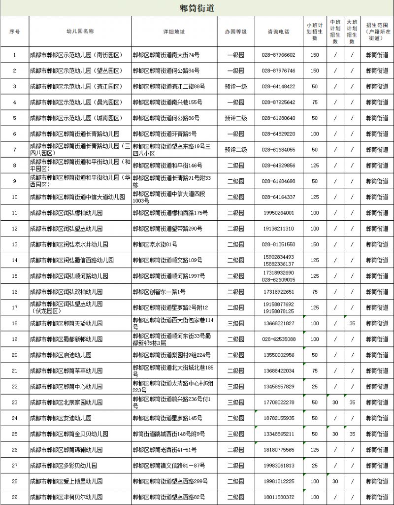 2023郫都公立幼儿园划片范围及招生人数