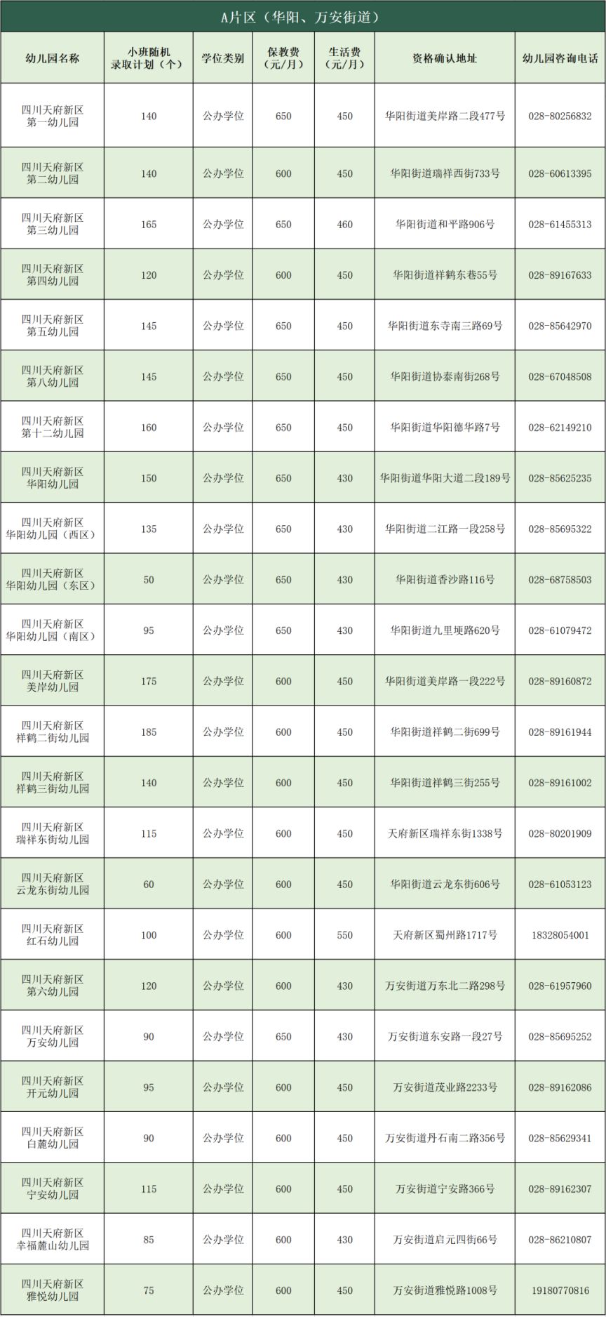 四川天府新区幼儿园ABCD片区小班第一批次招生公告2023