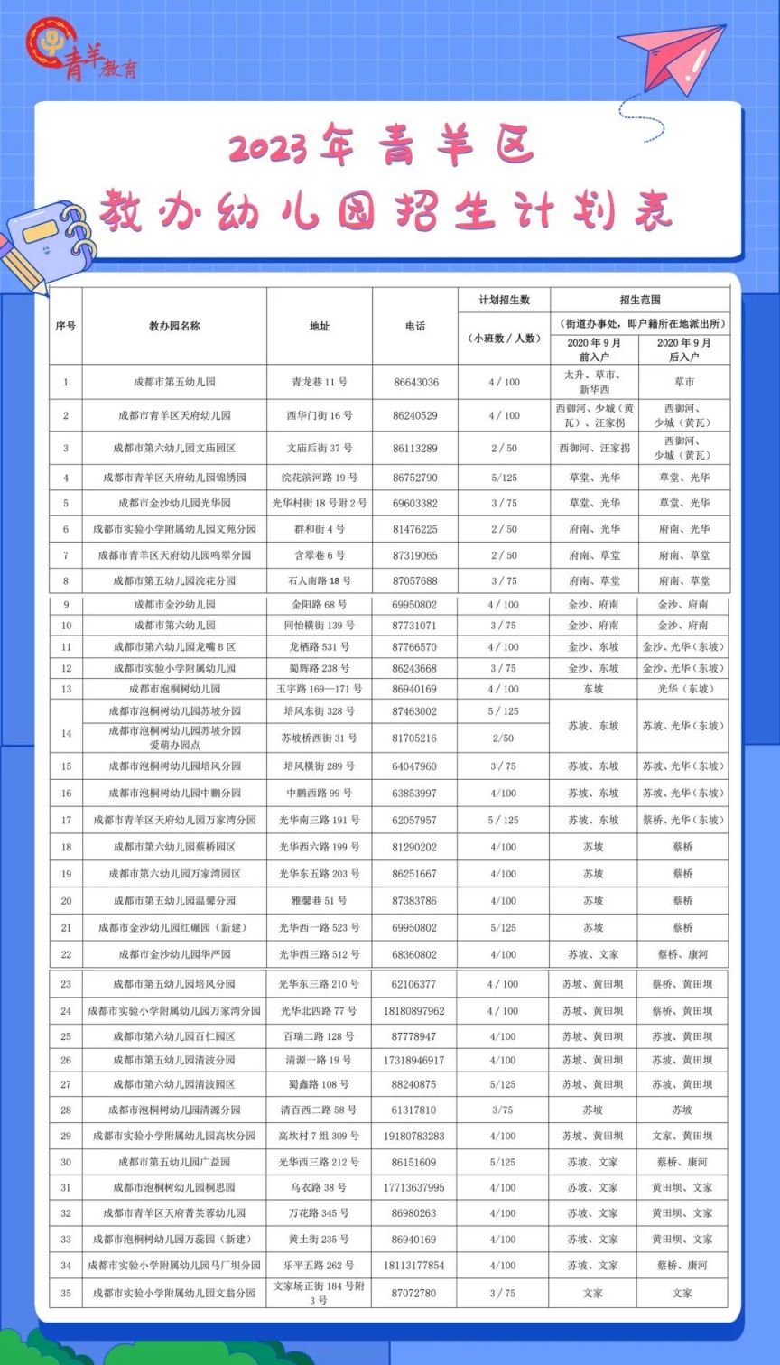 2023成都青羊区教办幼儿园招生公告 2021年青羊区教办幼儿园招生计划