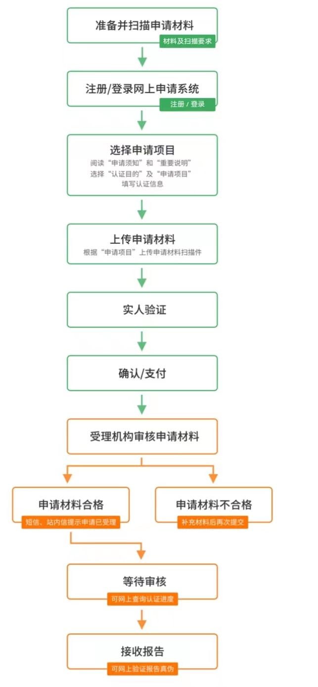 天津学历认证中心在哪 天津学历认证报告办理流程是什么