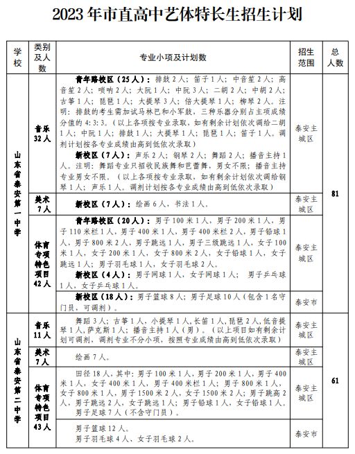 泰安2023年市直高中艺体特长生招生计划