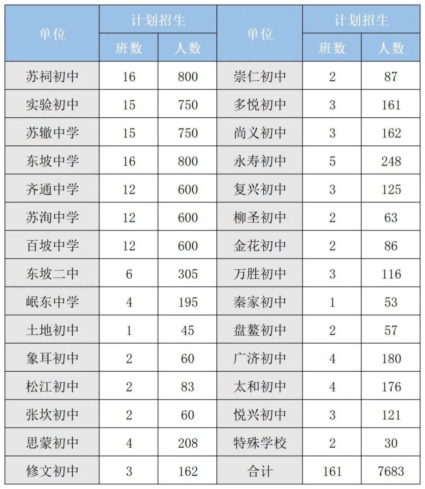 2023眉山东坡区小学初中片区划分及招生计划表