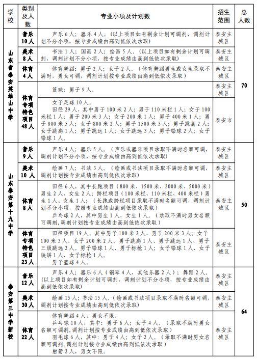 泰安2023年市直高中艺体特长生招生计划