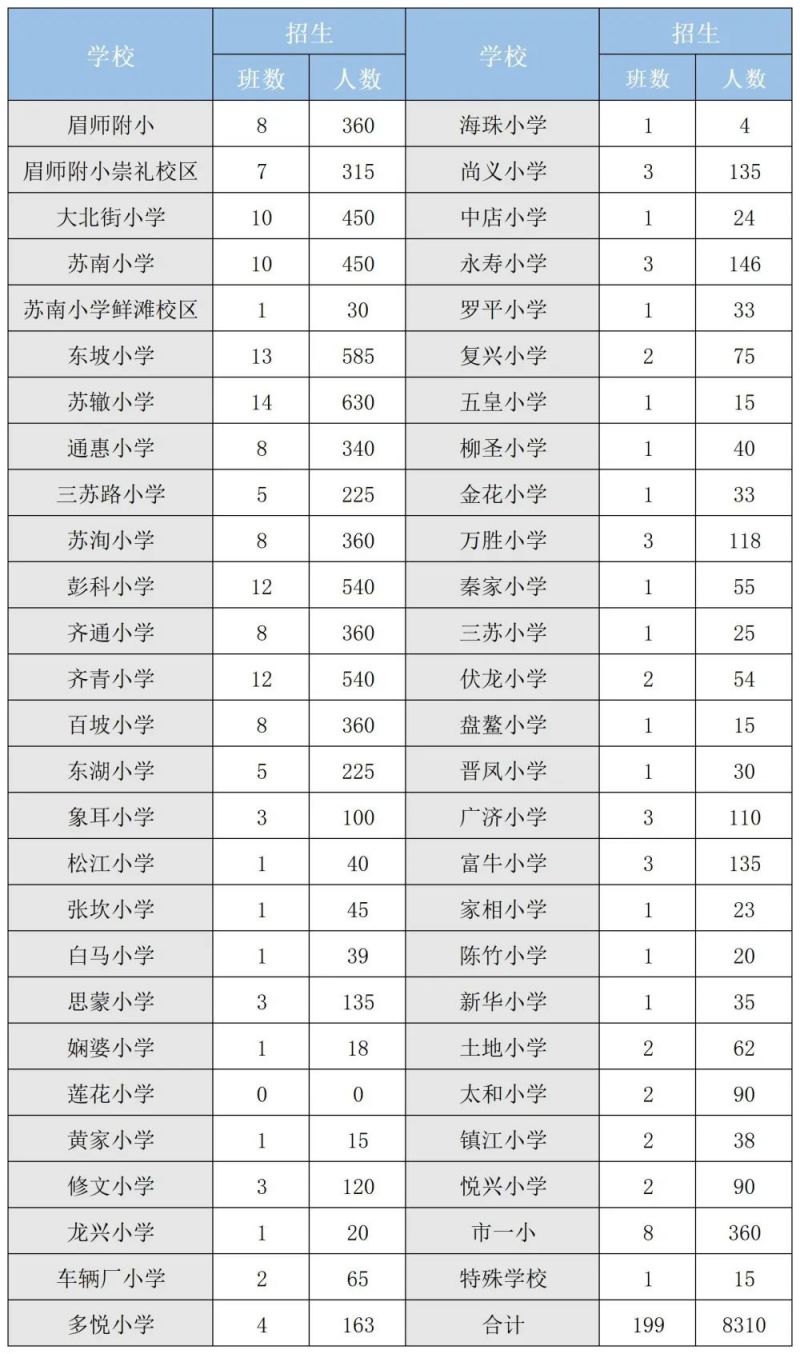 2023眉山东坡区小学初中片区划分及招生计划表