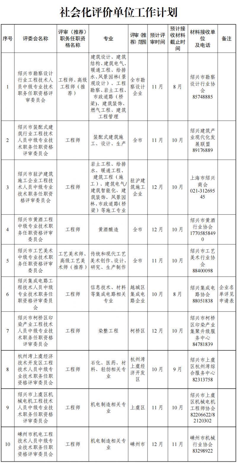 2023年度绍兴市各类别职称评审工作安排