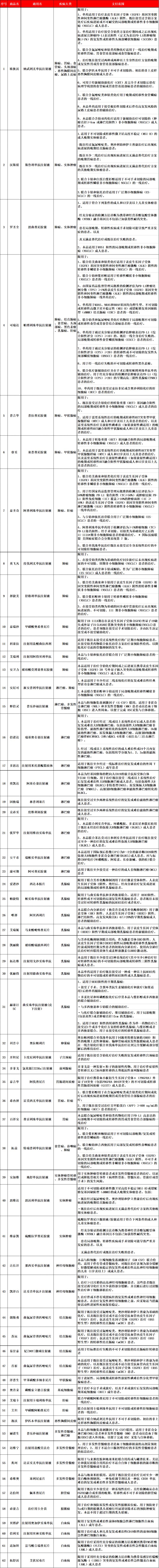 2023成都惠蓉保全自费特定高额药品目录