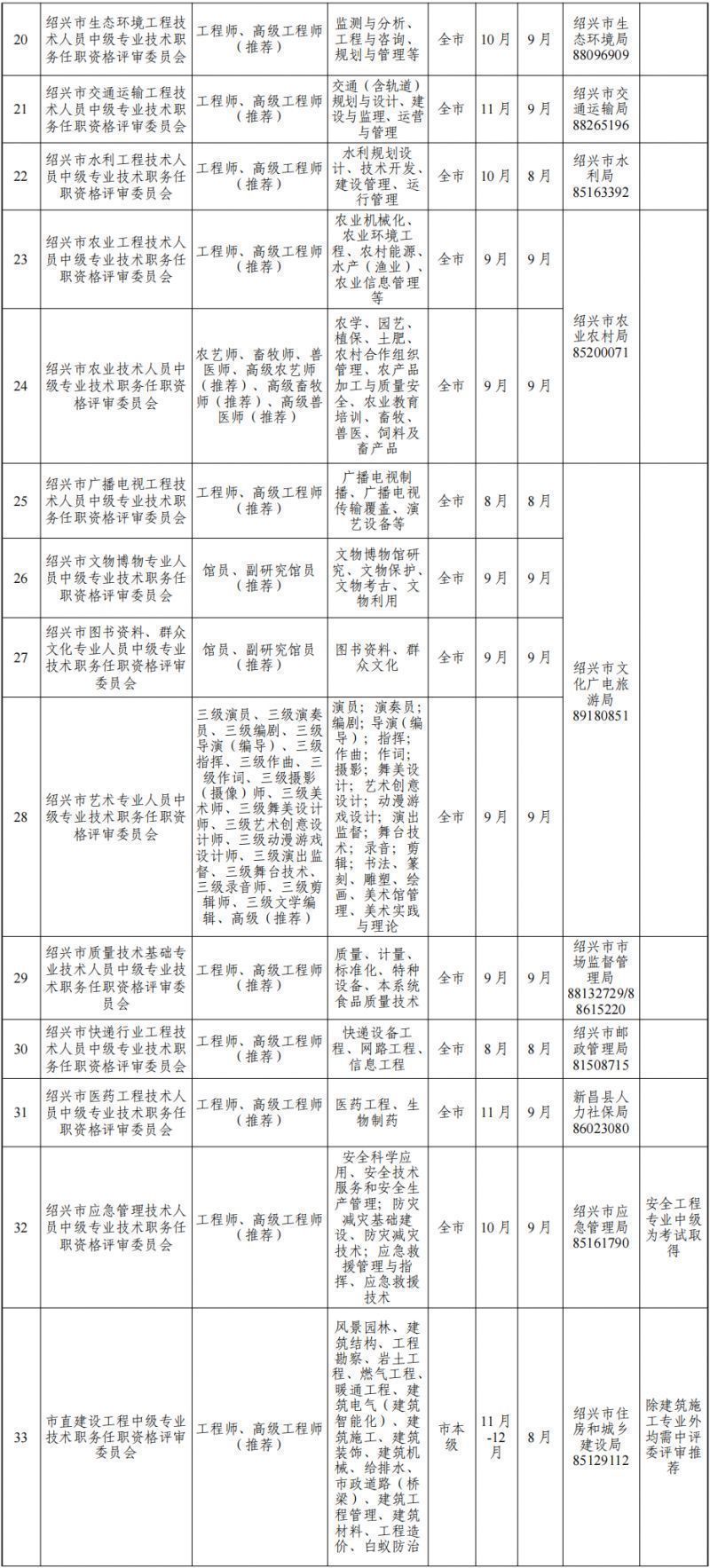 2023年度绍兴市各类别职称评审工作安排