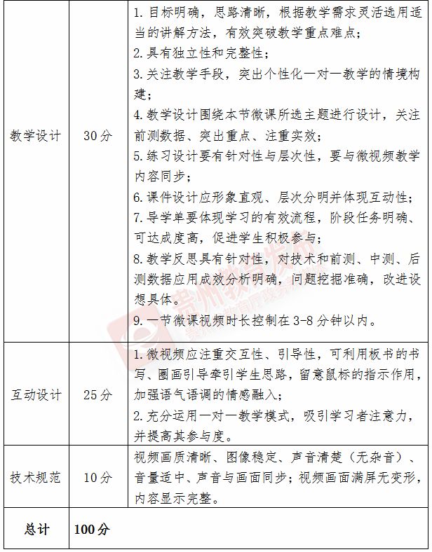 贵州第六届微课大赛参赛作品制作标准一览2023