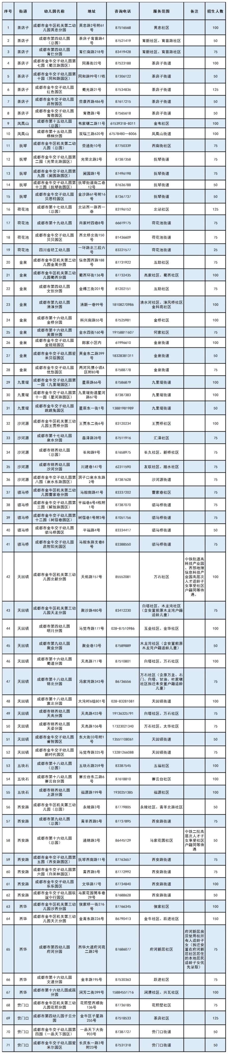 2023成都金牛区幼儿园划片范围 2023成都金牛区幼儿园划片范围表