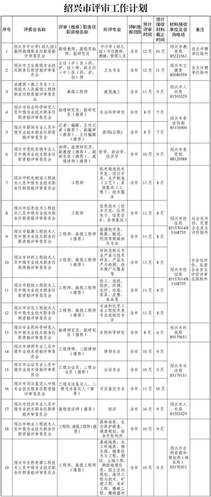 2023年度绍兴市各类别职称评审工作安排