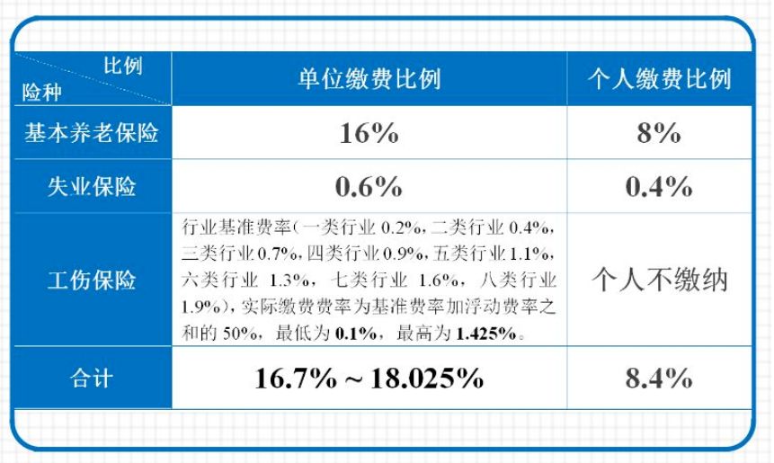 成都养老保险个人和单位的比例各是多少？