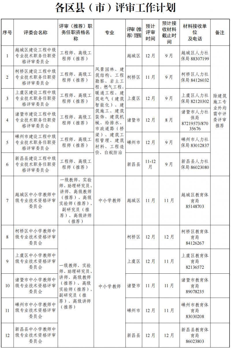 2023年度绍兴市各类别职称评审工作安排