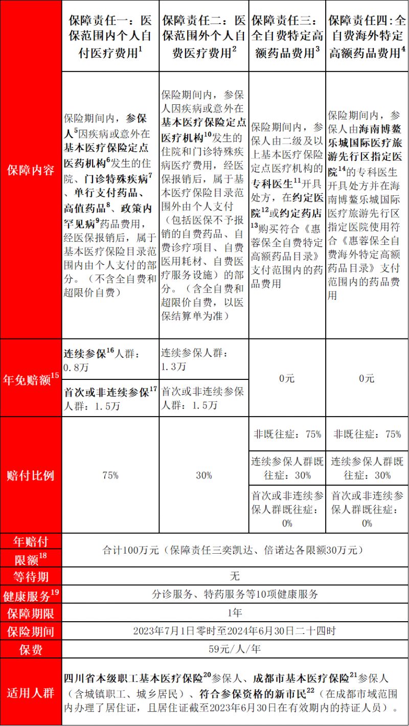 成都惠蓉保在 2023成都惠蓉保参保全攻略