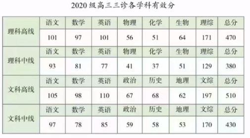 成都三诊分数线2023 成都三诊分数线2022预估