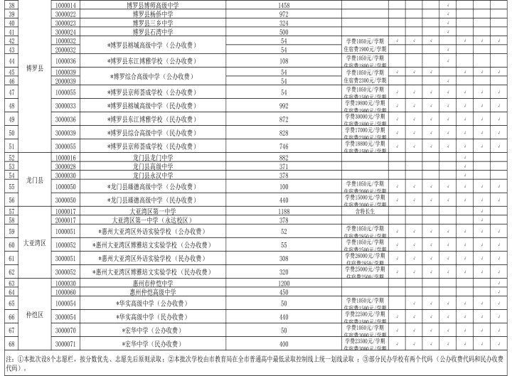 2023年惠州高中招生计划 2023年惠州高中招生计划是多少