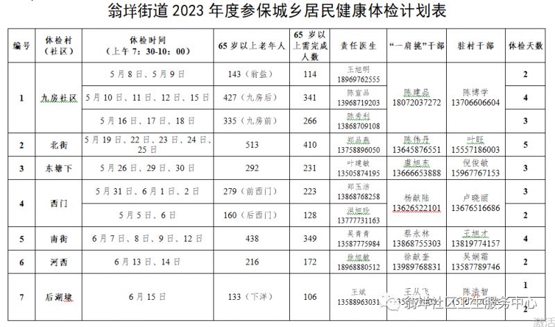 温州乐清市翁垟街道2023年城乡居民免费体检时间+对象