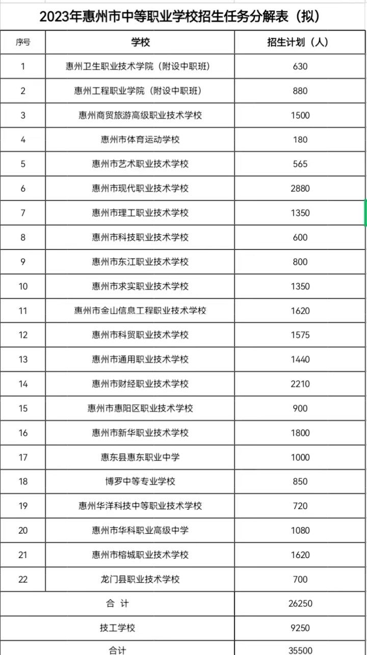 2023年惠州中等职业学校招生计划表格 2023年惠州中等职业学校招生计划表