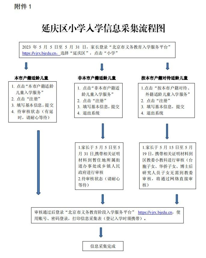 2023北京延庆区幼升小入学信息采集流程图