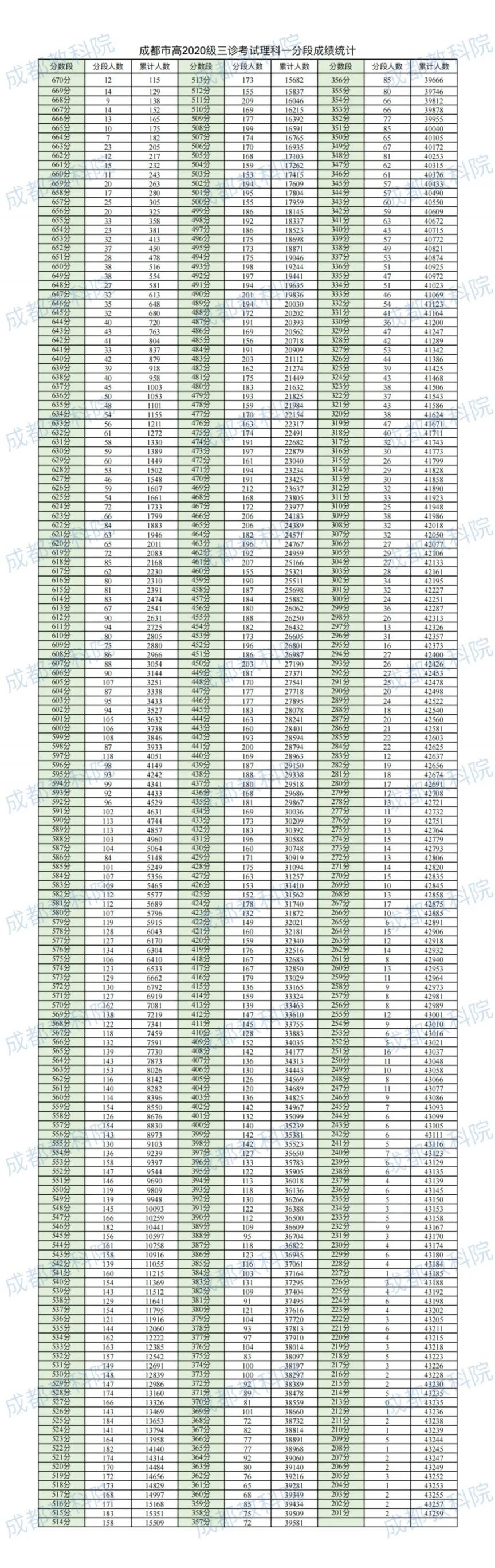 成都三诊一分一段省排名 成都三诊一分一段表2023年