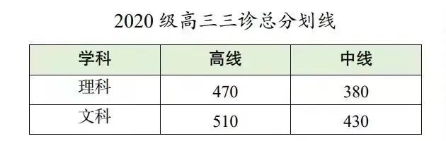 成都三诊分数线2023 成都三诊分数线2022预估