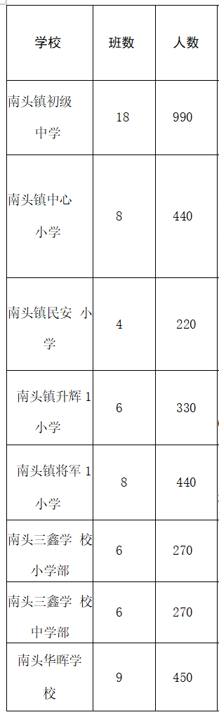 公办+民办 2023中山市南头镇小学和初中招生人数计划