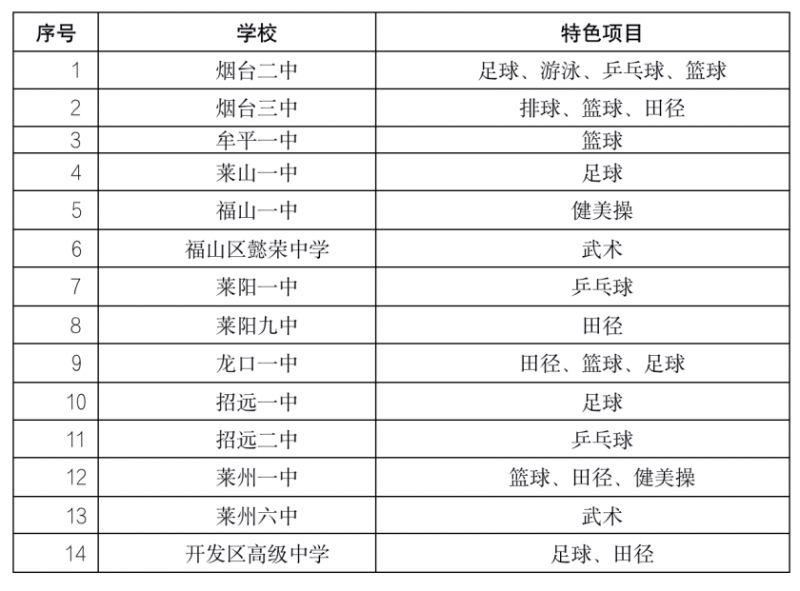 2023烟台获批省市级体育专项特色高级中学的学校及项目