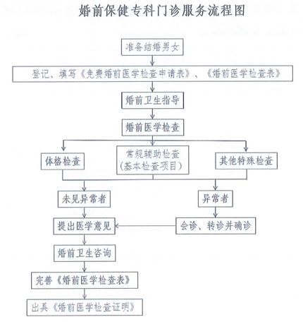 南昌市婚检 南昌婚检门诊服务流程一览