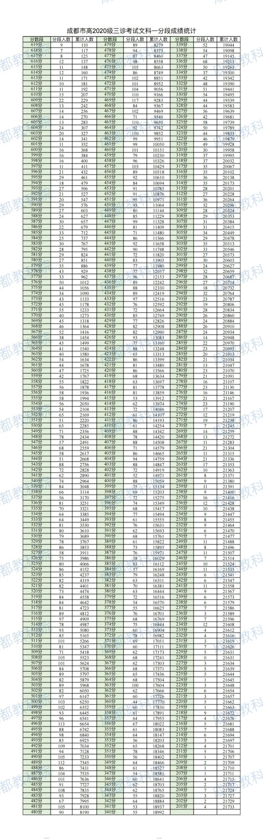 成都三诊一分一段省排名 成都三诊一分一段表2023年