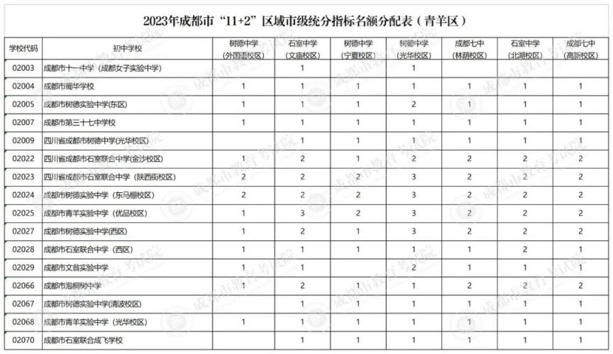 成都2020指标到校 2023成都指标到校名额多少