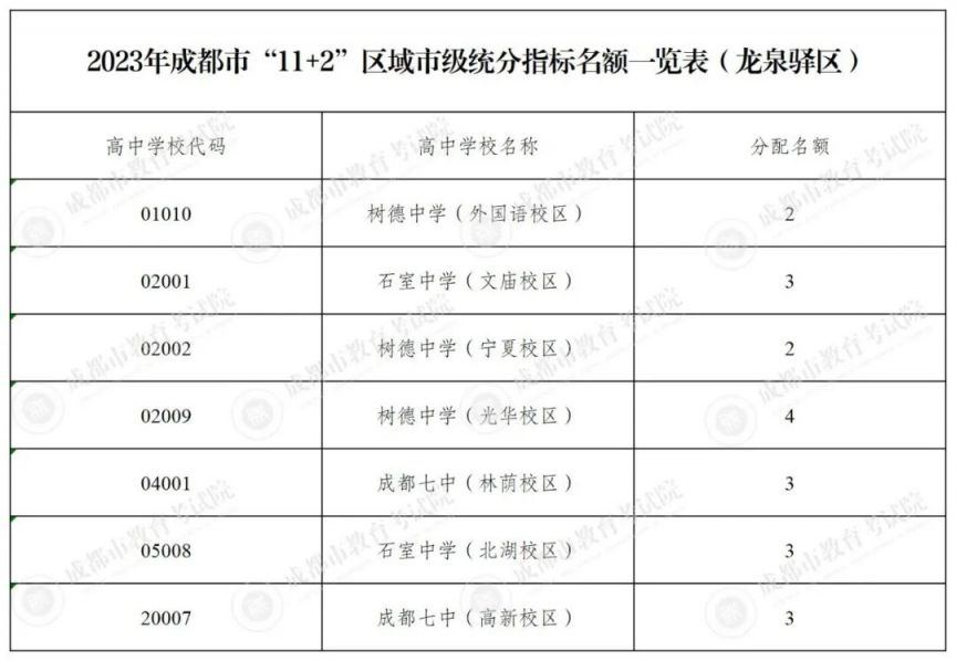 成都2020指标到校 2023成都指标到校名额多少