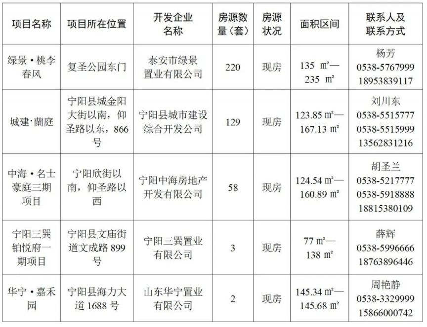 宁阳县人才购房券第二批房源位置 宁阳人才中心电话