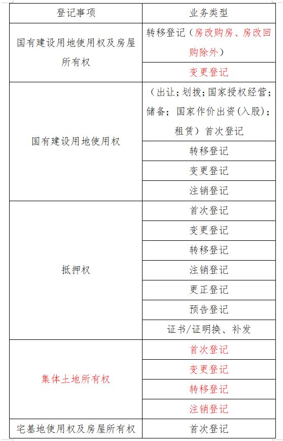 南昌不动产登记业务同城通办清单 南昌不动产登记业务同城通办清单