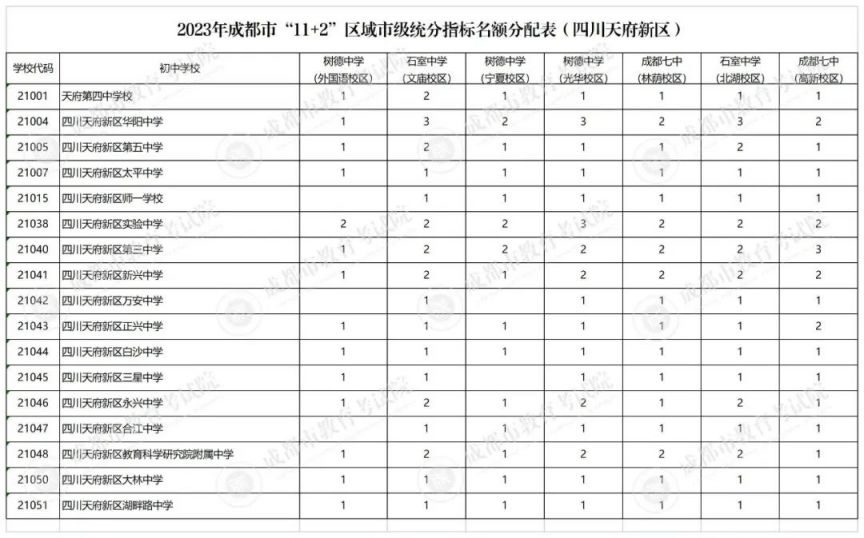 成都2020指标到校 2023成都指标到校名额多少