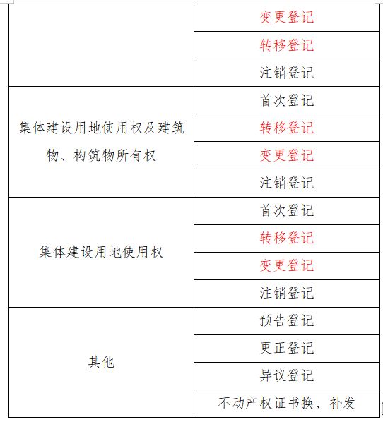 南昌不动产登记业务同城通办清单 南昌不动产登记业务同城通办清单