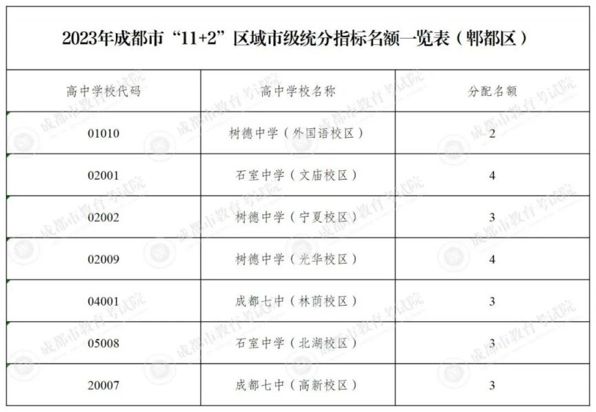 成都2020指标到校 2023成都指标到校名额多少