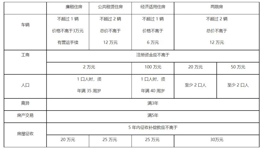 连云港保障房申请条件2023年 连云港保障房申请条件2023