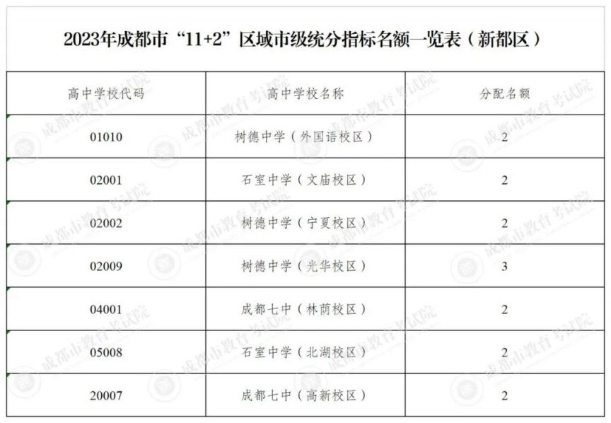 成都2020指标到校 2023成都指标到校名额多少