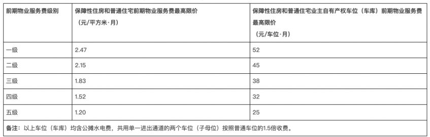 佛山高明区保障房和普通住房车位 佛山高明区保障房和普通住房车位一样吗