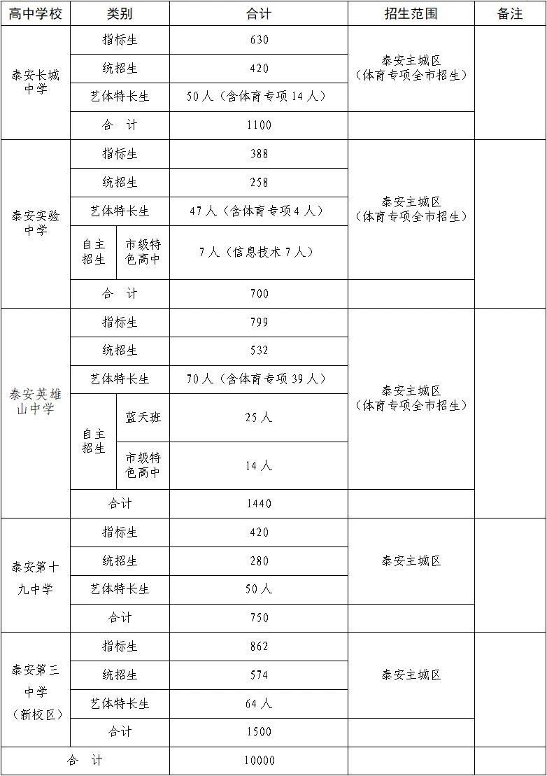 2019年泰安市高中招生计划 2023年泰安市直公办高中招生计划表