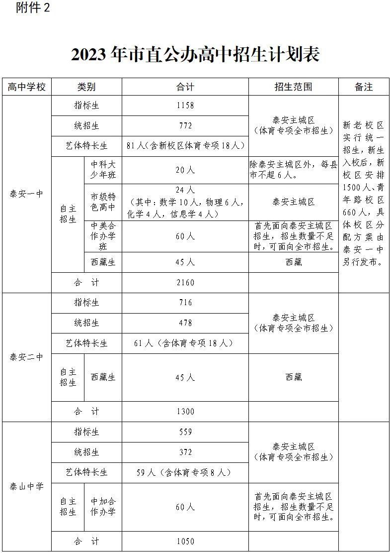 2019年泰安市高中招生计划 2023年泰安市直公办高中招生计划表