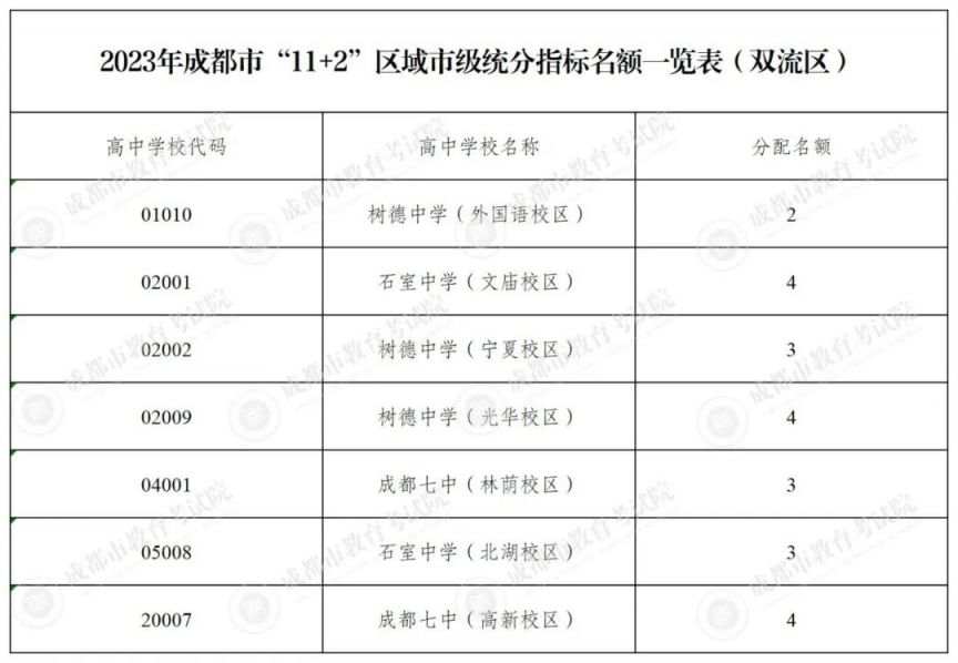 成都2020指标到校 2023成都指标到校名额多少