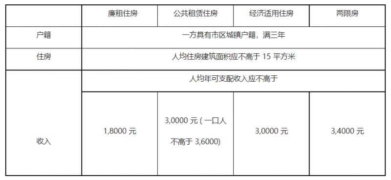 连云港保障房申请条件2023年 连云港保障房申请条件2023