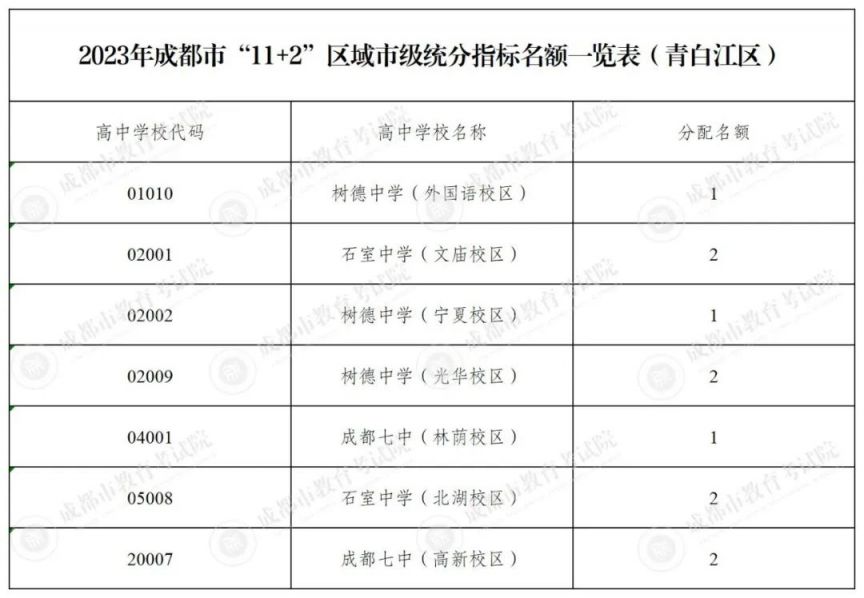 成都2020指标到校 2023成都指标到校名额多少