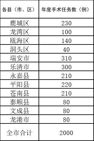 2023温州市困难人员免费白内障手术筛查内容