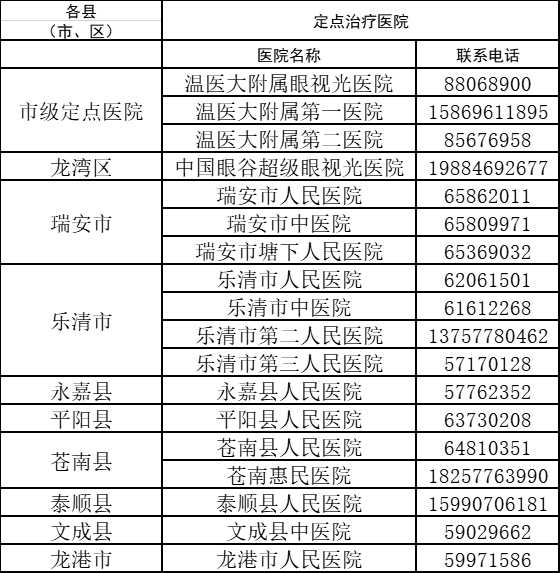 2023温州市困难人员免费白内障手术筛查内容