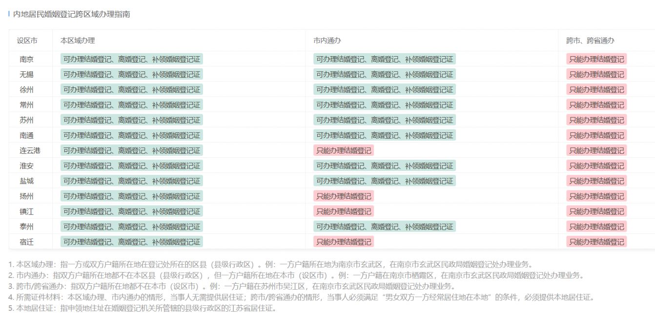 徐州户口可以在苏州领结婚证吗 外地户口可以在徐州领结婚证吗?