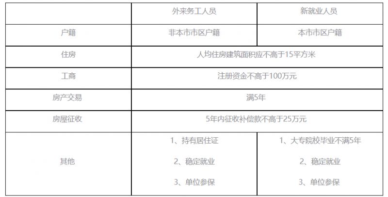 连云港保障房申请条件2023年 连云港保障房申请条件2023